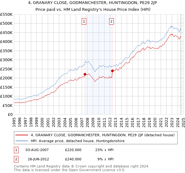 4, GRANARY CLOSE, GODMANCHESTER, HUNTINGDON, PE29 2JP: Price paid vs HM Land Registry's House Price Index