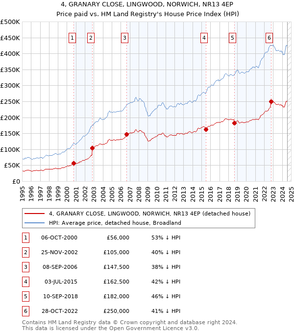 4, GRANARY CLOSE, LINGWOOD, NORWICH, NR13 4EP: Price paid vs HM Land Registry's House Price Index