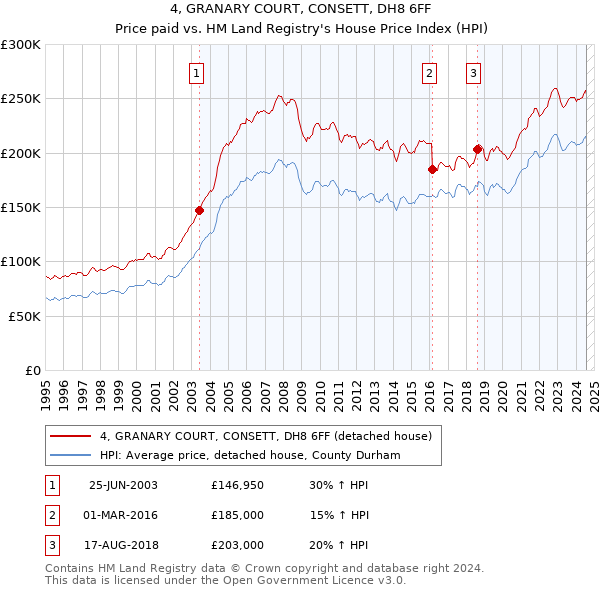 4, GRANARY COURT, CONSETT, DH8 6FF: Price paid vs HM Land Registry's House Price Index