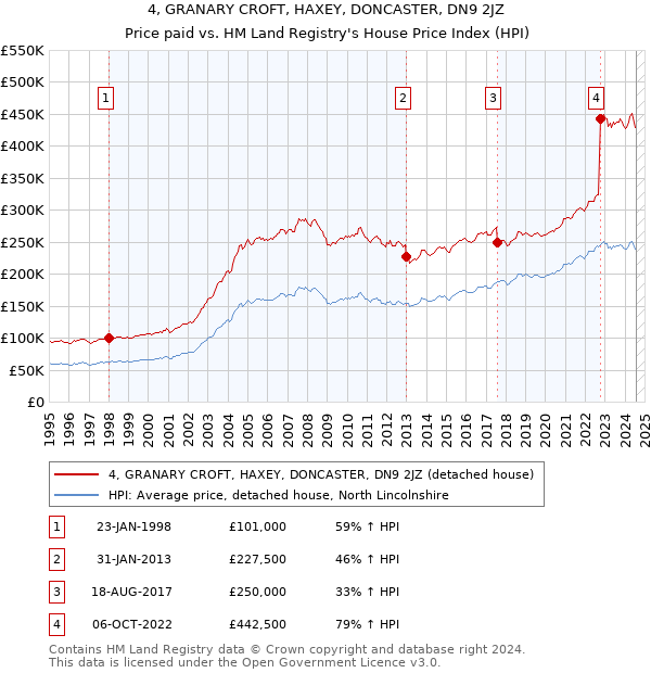 4, GRANARY CROFT, HAXEY, DONCASTER, DN9 2JZ: Price paid vs HM Land Registry's House Price Index