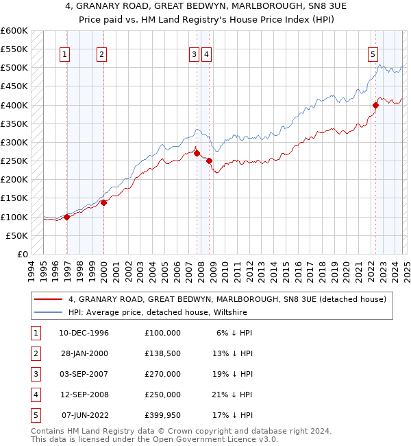 4, GRANARY ROAD, GREAT BEDWYN, MARLBOROUGH, SN8 3UE: Price paid vs HM Land Registry's House Price Index