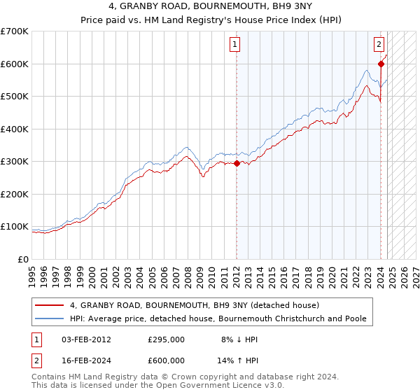 4, GRANBY ROAD, BOURNEMOUTH, BH9 3NY: Price paid vs HM Land Registry's House Price Index