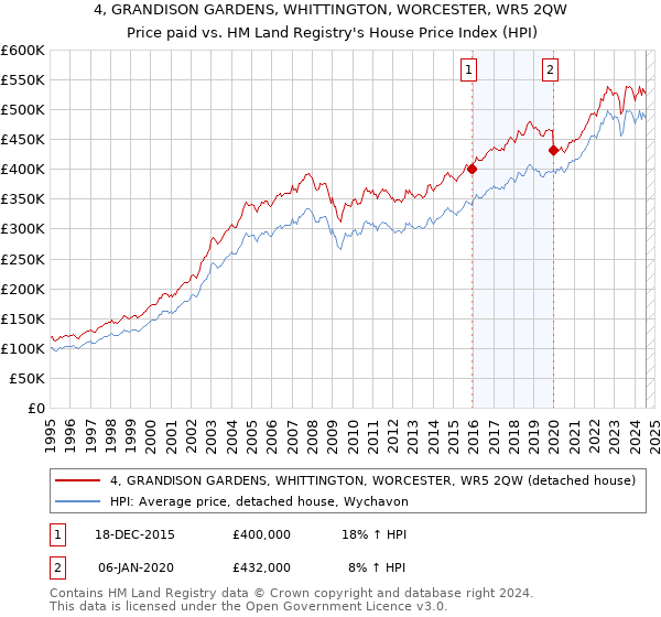 4, GRANDISON GARDENS, WHITTINGTON, WORCESTER, WR5 2QW: Price paid vs HM Land Registry's House Price Index