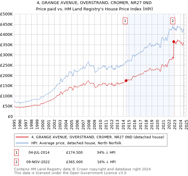 4, GRANGE AVENUE, OVERSTRAND, CROMER, NR27 0ND: Price paid vs HM Land Registry's House Price Index