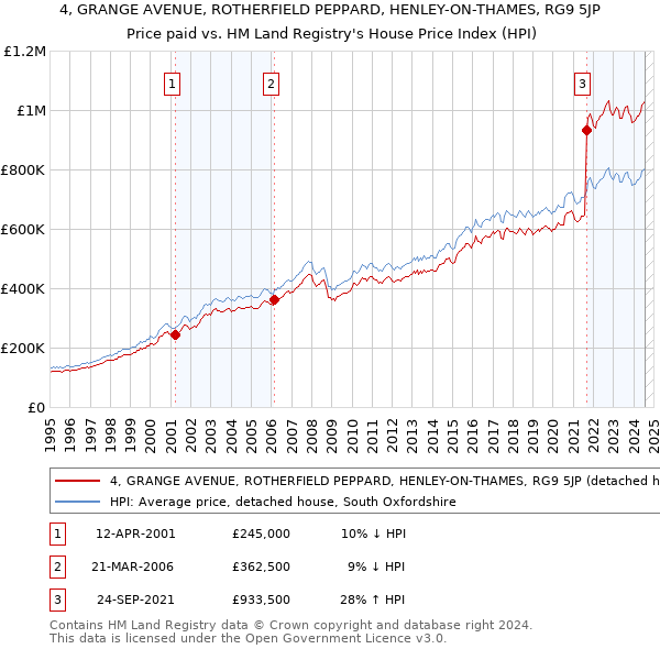 4, GRANGE AVENUE, ROTHERFIELD PEPPARD, HENLEY-ON-THAMES, RG9 5JP: Price paid vs HM Land Registry's House Price Index