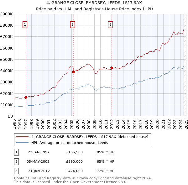 4, GRANGE CLOSE, BARDSEY, LEEDS, LS17 9AX: Price paid vs HM Land Registry's House Price Index