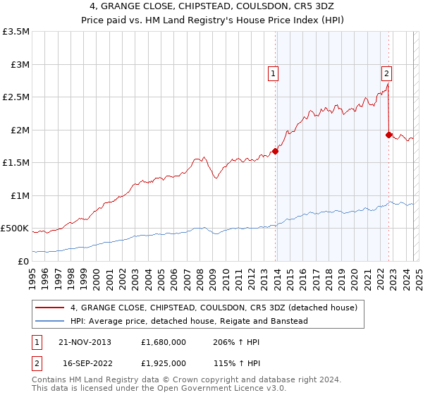 4, GRANGE CLOSE, CHIPSTEAD, COULSDON, CR5 3DZ: Price paid vs HM Land Registry's House Price Index