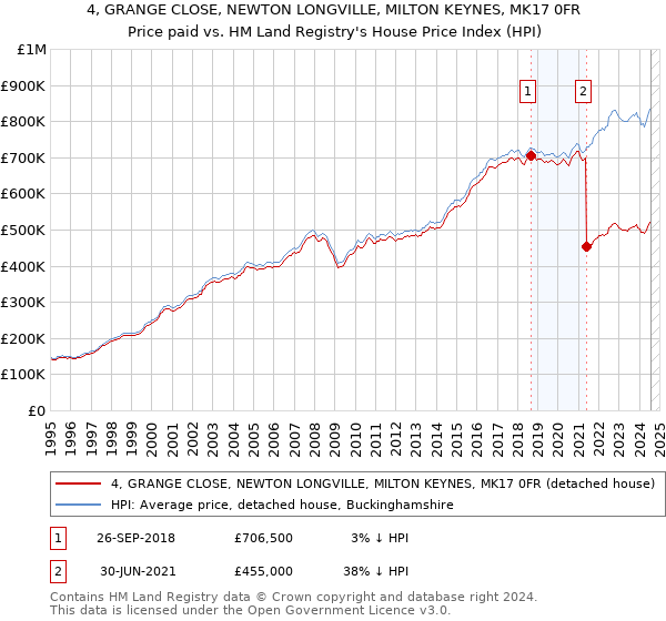 4, GRANGE CLOSE, NEWTON LONGVILLE, MILTON KEYNES, MK17 0FR: Price paid vs HM Land Registry's House Price Index