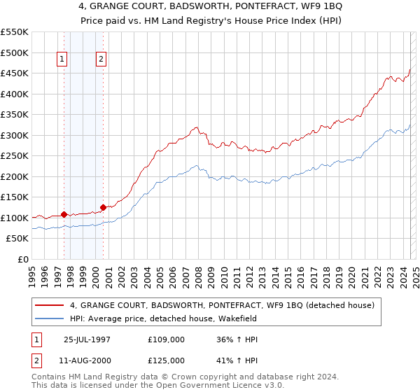 4, GRANGE COURT, BADSWORTH, PONTEFRACT, WF9 1BQ: Price paid vs HM Land Registry's House Price Index