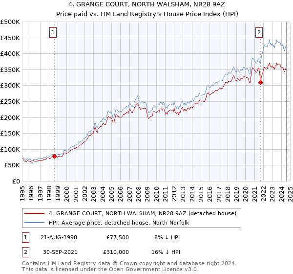 4, GRANGE COURT, NORTH WALSHAM, NR28 9AZ: Price paid vs HM Land Registry's House Price Index