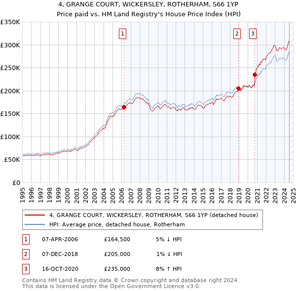 4, GRANGE COURT, WICKERSLEY, ROTHERHAM, S66 1YP: Price paid vs HM Land Registry's House Price Index