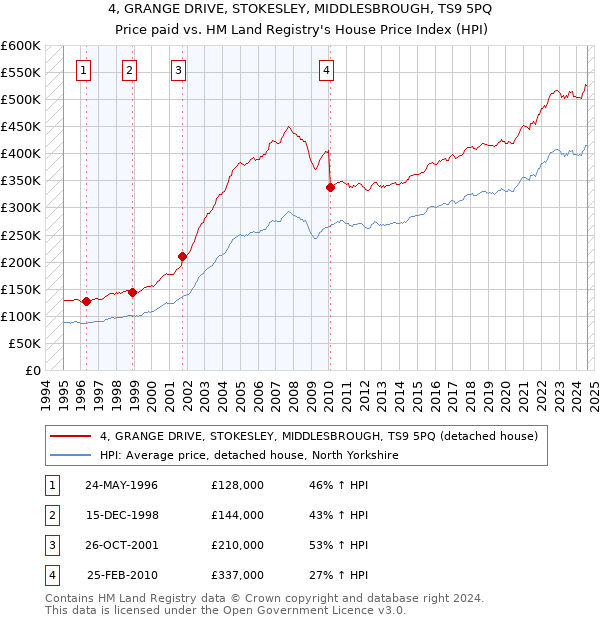 4, GRANGE DRIVE, STOKESLEY, MIDDLESBROUGH, TS9 5PQ: Price paid vs HM Land Registry's House Price Index