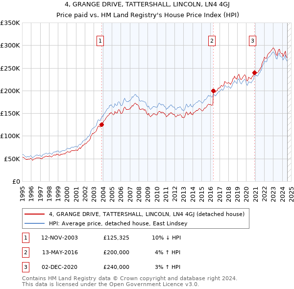 4, GRANGE DRIVE, TATTERSHALL, LINCOLN, LN4 4GJ: Price paid vs HM Land Registry's House Price Index