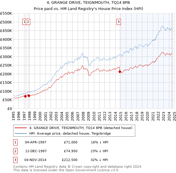 4, GRANGE DRIVE, TEIGNMOUTH, TQ14 8PB: Price paid vs HM Land Registry's House Price Index