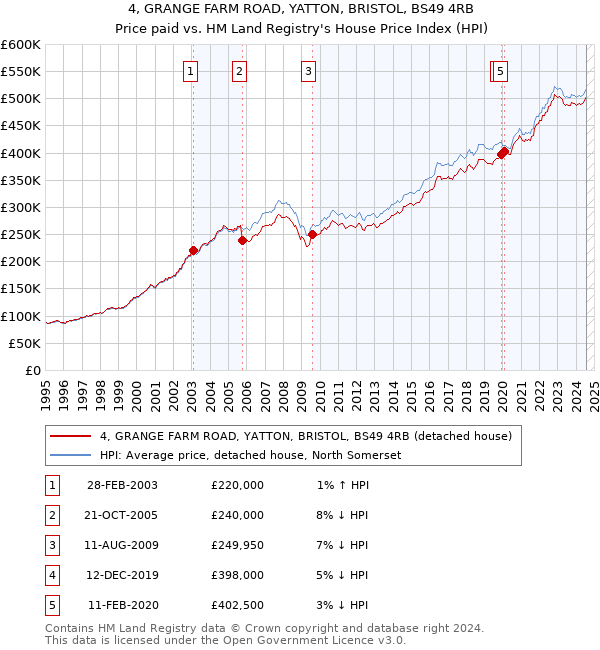 4, GRANGE FARM ROAD, YATTON, BRISTOL, BS49 4RB: Price paid vs HM Land Registry's House Price Index