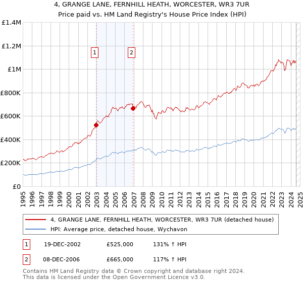 4, GRANGE LANE, FERNHILL HEATH, WORCESTER, WR3 7UR: Price paid vs HM Land Registry's House Price Index