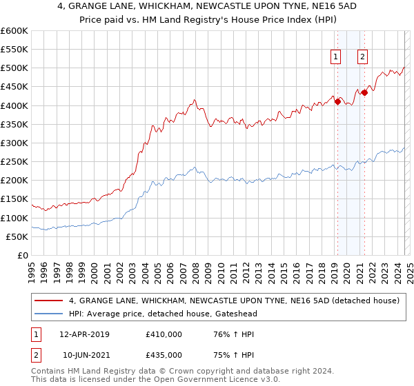 4, GRANGE LANE, WHICKHAM, NEWCASTLE UPON TYNE, NE16 5AD: Price paid vs HM Land Registry's House Price Index