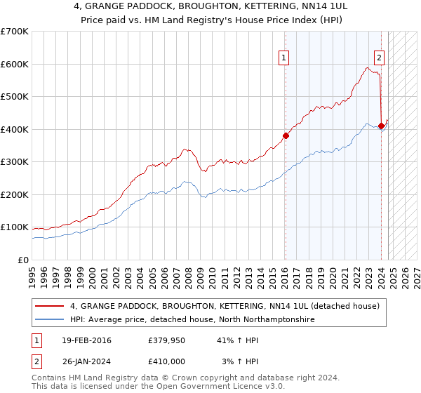 4, GRANGE PADDOCK, BROUGHTON, KETTERING, NN14 1UL: Price paid vs HM Land Registry's House Price Index