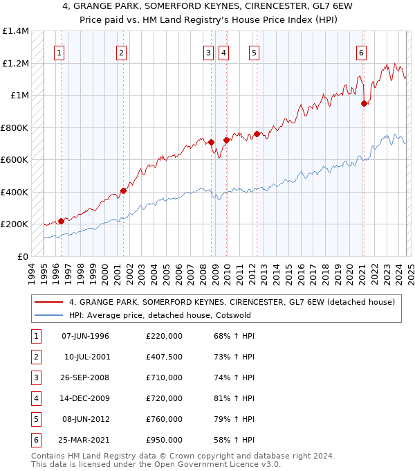 4, GRANGE PARK, SOMERFORD KEYNES, CIRENCESTER, GL7 6EW: Price paid vs HM Land Registry's House Price Index