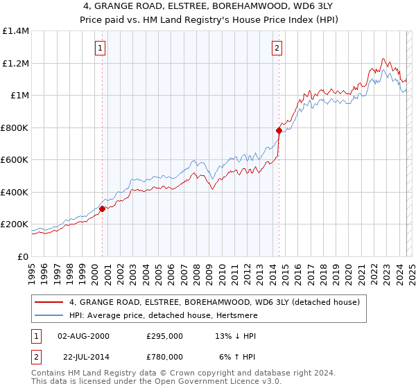 4, GRANGE ROAD, ELSTREE, BOREHAMWOOD, WD6 3LY: Price paid vs HM Land Registry's House Price Index