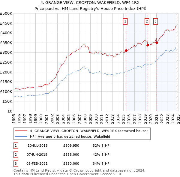 4, GRANGE VIEW, CROFTON, WAKEFIELD, WF4 1RX: Price paid vs HM Land Registry's House Price Index