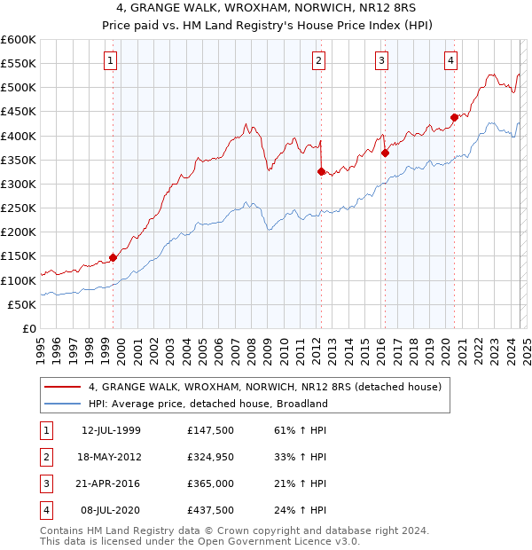 4, GRANGE WALK, WROXHAM, NORWICH, NR12 8RS: Price paid vs HM Land Registry's House Price Index