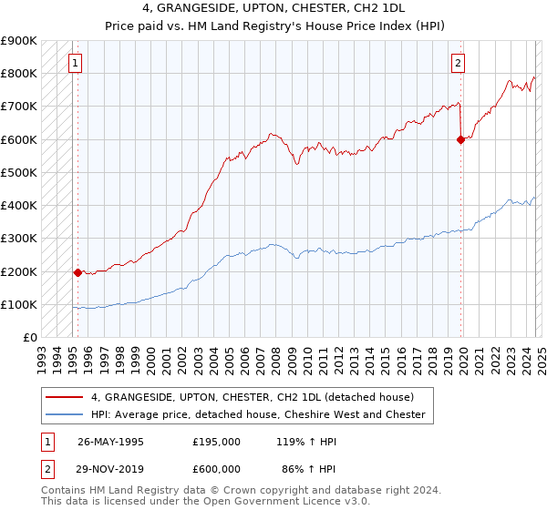 4, GRANGESIDE, UPTON, CHESTER, CH2 1DL: Price paid vs HM Land Registry's House Price Index