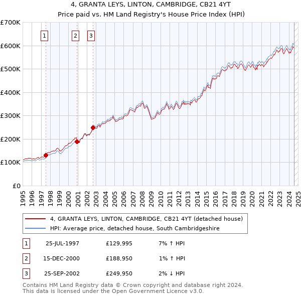 4, GRANTA LEYS, LINTON, CAMBRIDGE, CB21 4YT: Price paid vs HM Land Registry's House Price Index