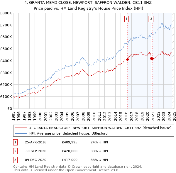 4, GRANTA MEAD CLOSE, NEWPORT, SAFFRON WALDEN, CB11 3HZ: Price paid vs HM Land Registry's House Price Index