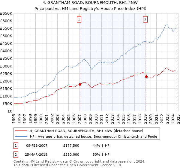 4, GRANTHAM ROAD, BOURNEMOUTH, BH1 4NW: Price paid vs HM Land Registry's House Price Index