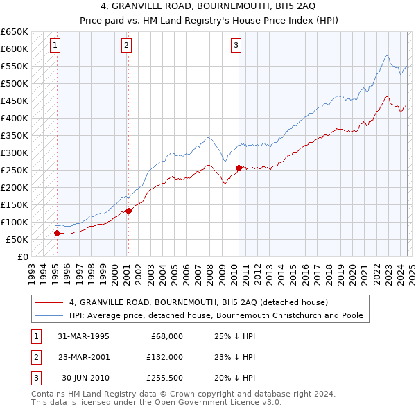 4, GRANVILLE ROAD, BOURNEMOUTH, BH5 2AQ: Price paid vs HM Land Registry's House Price Index