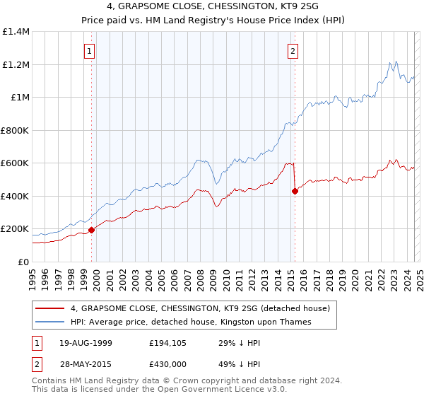 4, GRAPSOME CLOSE, CHESSINGTON, KT9 2SG: Price paid vs HM Land Registry's House Price Index