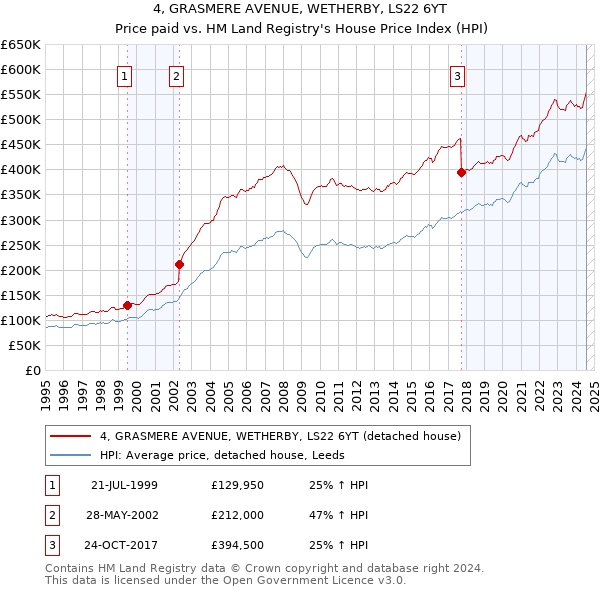 4, GRASMERE AVENUE, WETHERBY, LS22 6YT: Price paid vs HM Land Registry's House Price Index