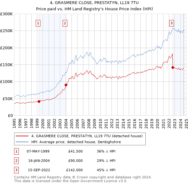 4, GRASMERE CLOSE, PRESTATYN, LL19 7TU: Price paid vs HM Land Registry's House Price Index