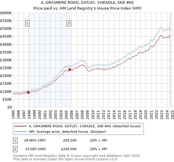 4, GRASMERE ROAD, GATLEY, CHEADLE, SK8 4RG: Price paid vs HM Land Registry's House Price Index