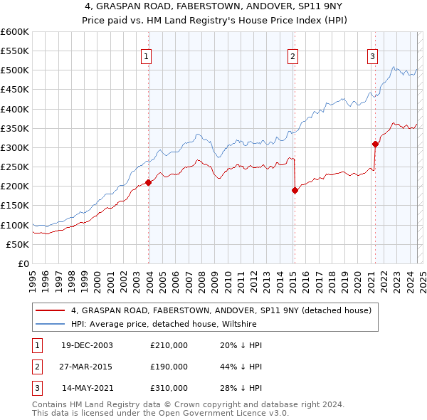 4, GRASPAN ROAD, FABERSTOWN, ANDOVER, SP11 9NY: Price paid vs HM Land Registry's House Price Index