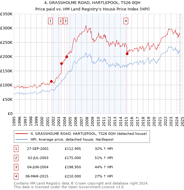 4, GRASSHOLME ROAD, HARTLEPOOL, TS26 0QH: Price paid vs HM Land Registry's House Price Index