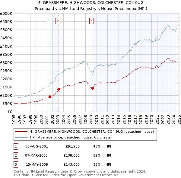 4, GRASSMERE, HIGHWOODS, COLCHESTER, CO4 9UG: Price paid vs HM Land Registry's House Price Index