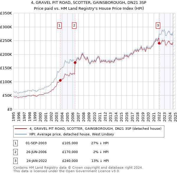 4, GRAVEL PIT ROAD, SCOTTER, GAINSBOROUGH, DN21 3SP: Price paid vs HM Land Registry's House Price Index