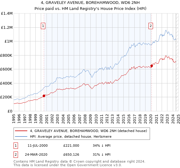 4, GRAVELEY AVENUE, BOREHAMWOOD, WD6 2NH: Price paid vs HM Land Registry's House Price Index