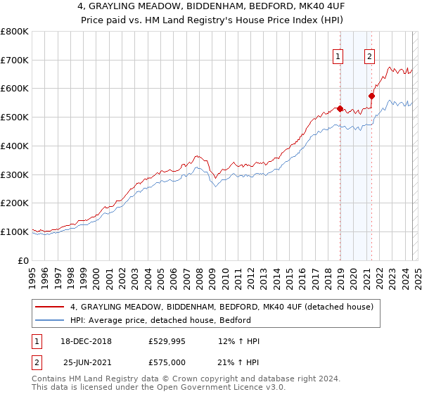 4, GRAYLING MEADOW, BIDDENHAM, BEDFORD, MK40 4UF: Price paid vs HM Land Registry's House Price Index