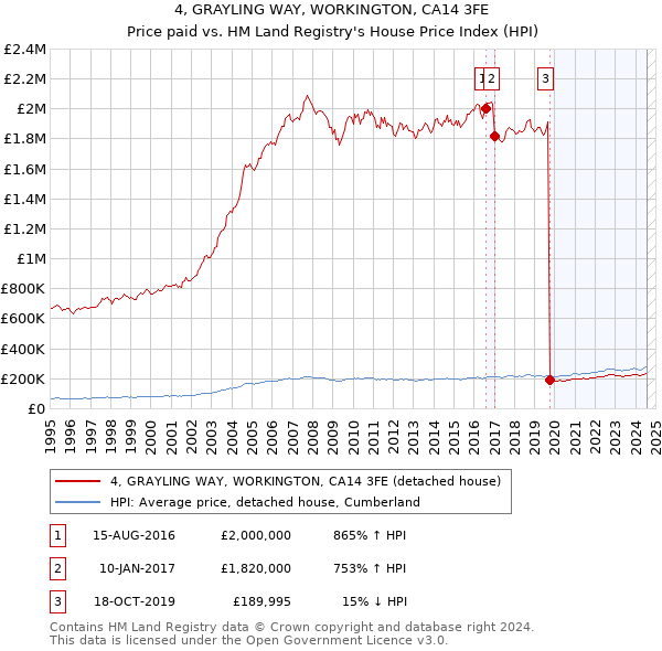 4, GRAYLING WAY, WORKINGTON, CA14 3FE: Price paid vs HM Land Registry's House Price Index