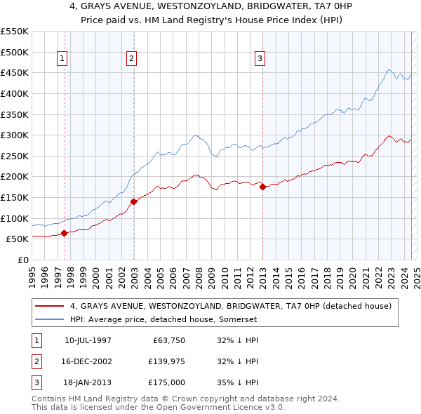 4, GRAYS AVENUE, WESTONZOYLAND, BRIDGWATER, TA7 0HP: Price paid vs HM Land Registry's House Price Index