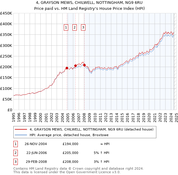 4, GRAYSON MEWS, CHILWELL, NOTTINGHAM, NG9 6RU: Price paid vs HM Land Registry's House Price Index