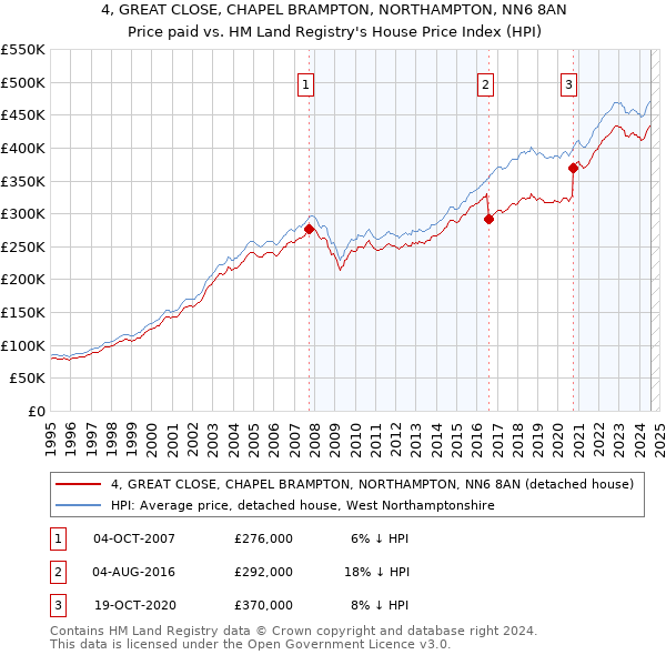 4, GREAT CLOSE, CHAPEL BRAMPTON, NORTHAMPTON, NN6 8AN: Price paid vs HM Land Registry's House Price Index