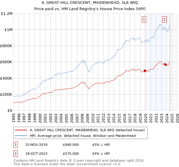 4, GREAT HILL CRESCENT, MAIDENHEAD, SL6 4RQ: Price paid vs HM Land Registry's House Price Index