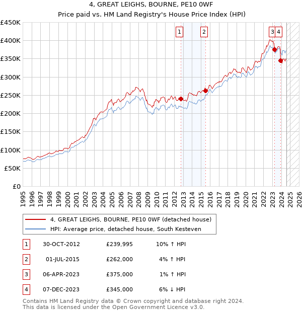 4, GREAT LEIGHS, BOURNE, PE10 0WF: Price paid vs HM Land Registry's House Price Index