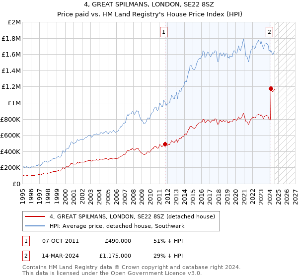 4, GREAT SPILMANS, LONDON, SE22 8SZ: Price paid vs HM Land Registry's House Price Index