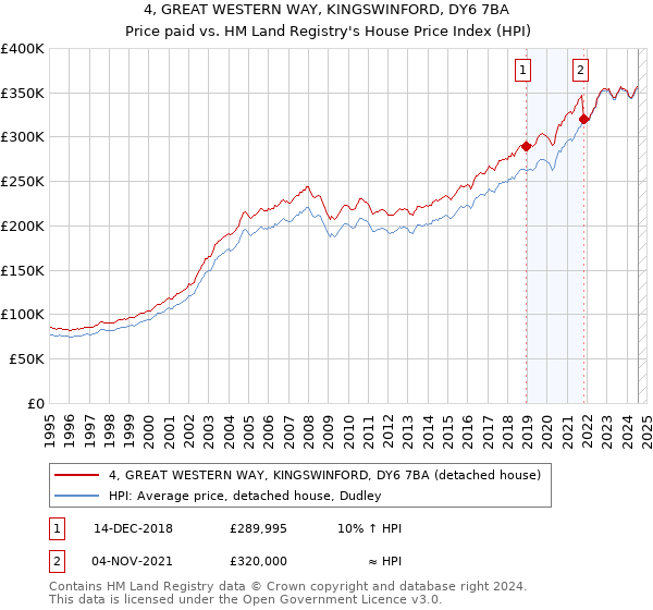 4, GREAT WESTERN WAY, KINGSWINFORD, DY6 7BA: Price paid vs HM Land Registry's House Price Index