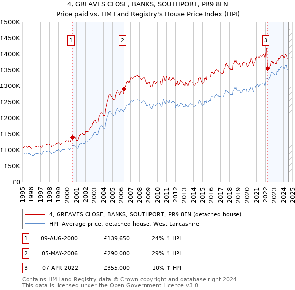 4, GREAVES CLOSE, BANKS, SOUTHPORT, PR9 8FN: Price paid vs HM Land Registry's House Price Index